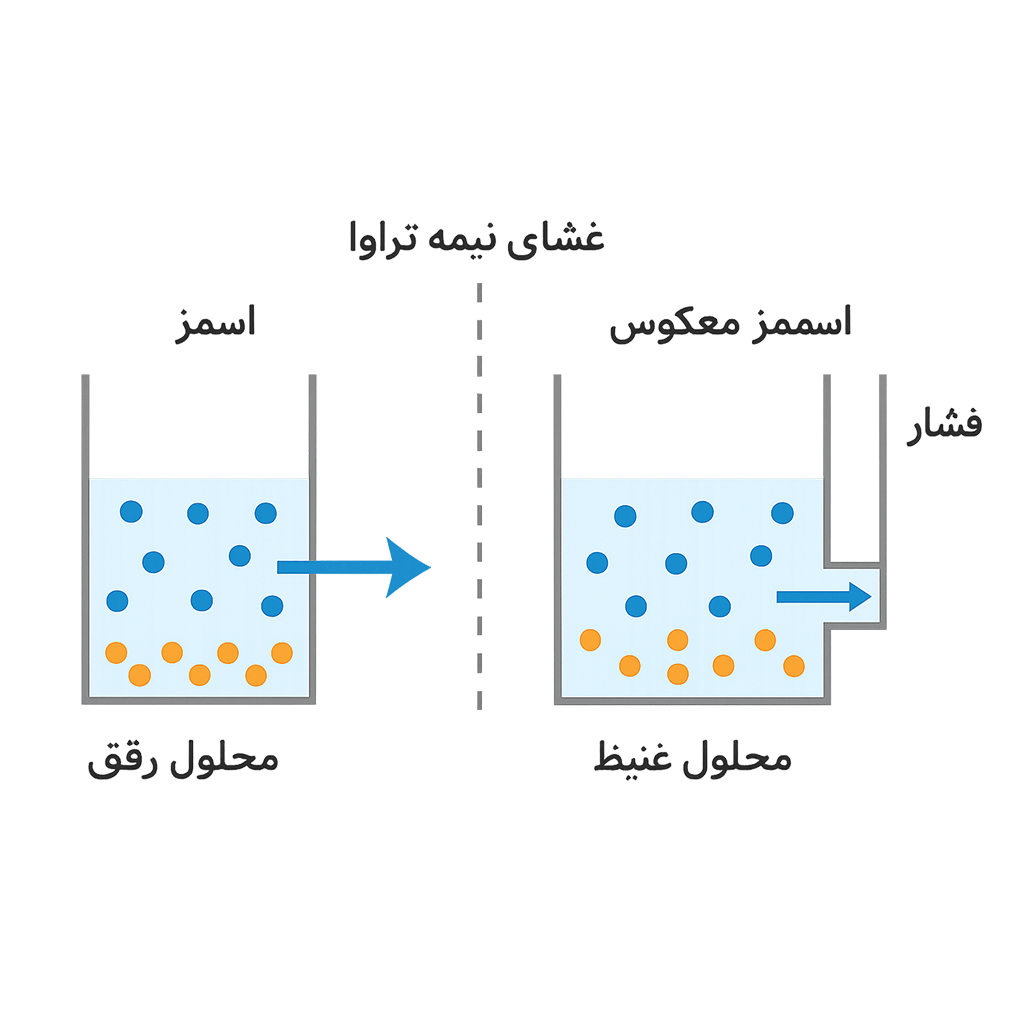 Semipermeable membrane, osmosis and reverse osmosis