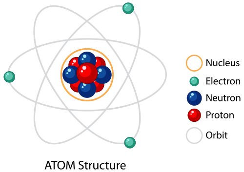 The Structure of the Atom: Exploring Components, Models, and Properties