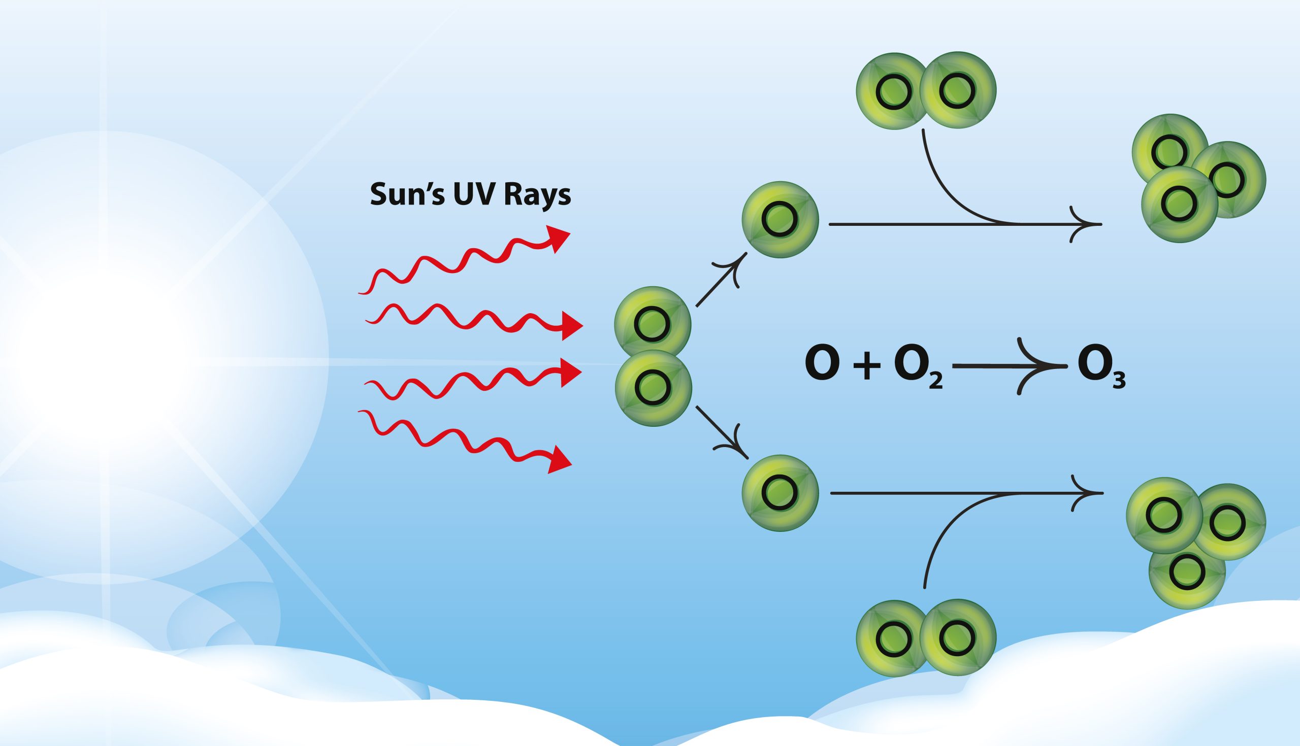 Ozone is a form of oxygen.