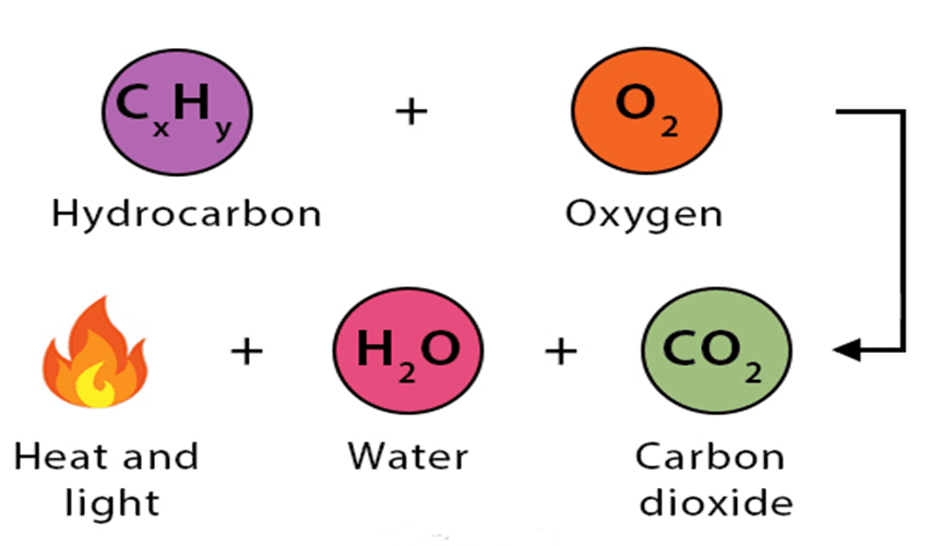 Enthalpy of combustion