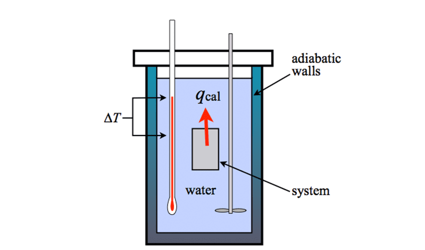 What is a bomb calorimeter?