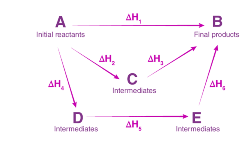 What is Hess's law?