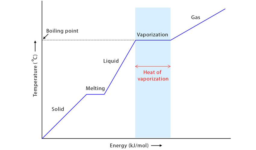 What is the enthalpy of vaporization?
