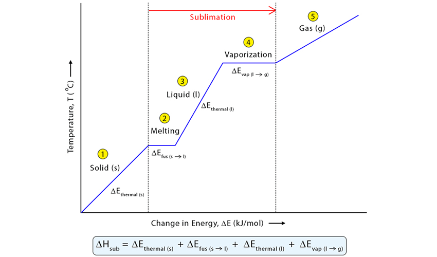 enthalpy of sublimation?