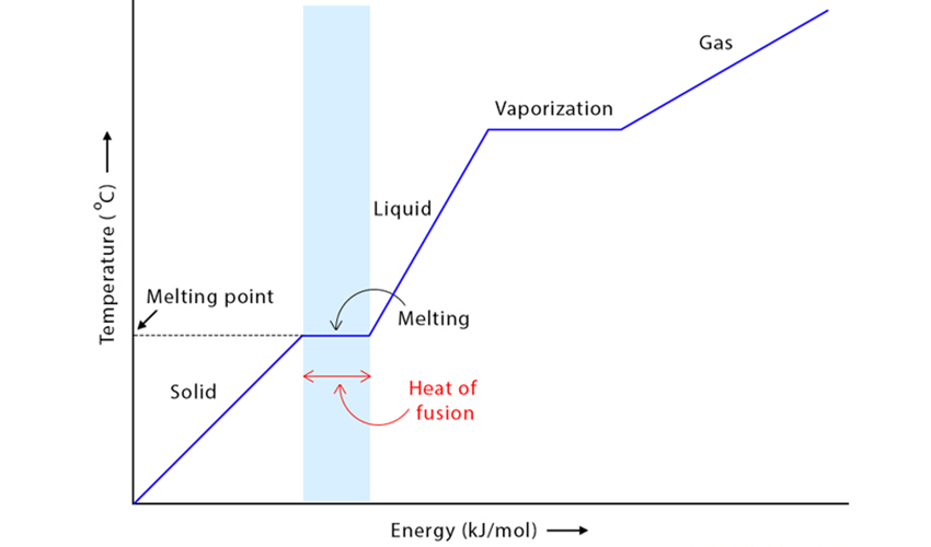 What is the enthalpy of fusion?