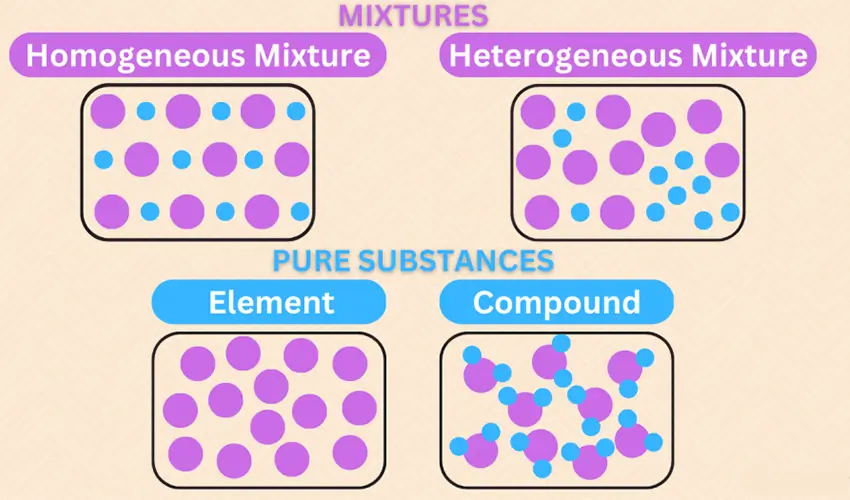 What is a mixture in chemistry?