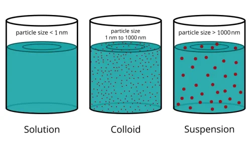 What is a suspension in chemistry? Characteristics, examples and its difference from solution and colloid