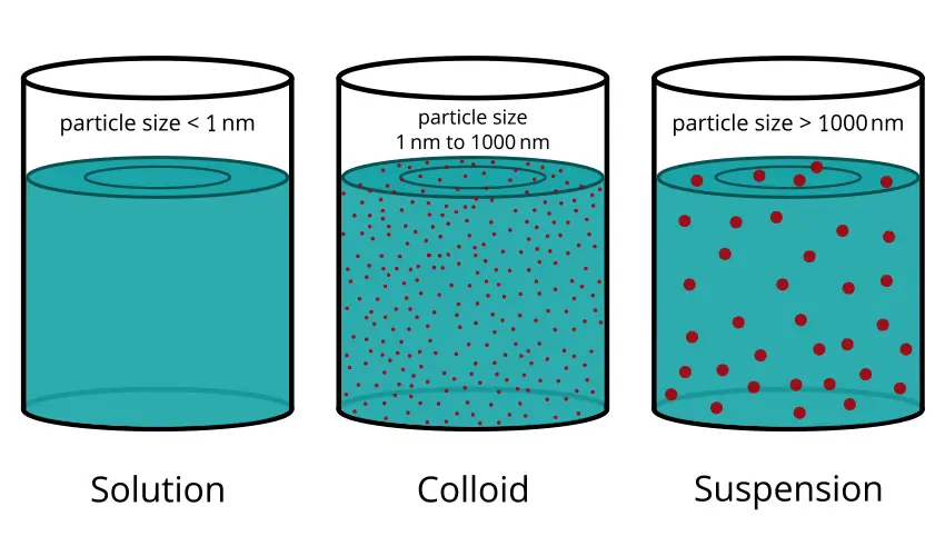 What is a suspension in chemistry? Characteristics, examples and its difference from solution and colloid