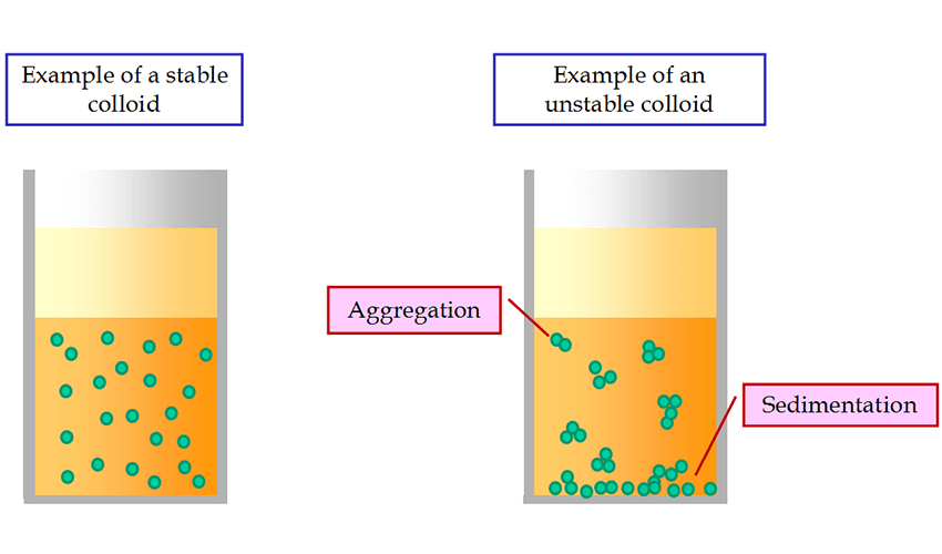 What is a colloid in chemistry?